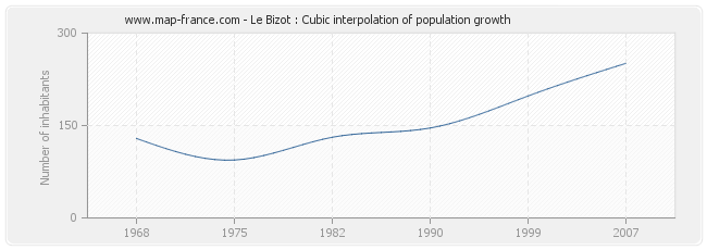 Le Bizot : Cubic interpolation of population growth